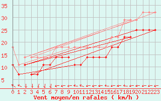 Courbe de la force du vent pour Skillinge