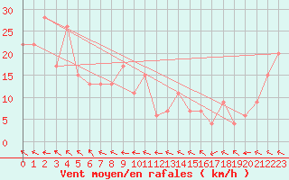 Courbe de la force du vent pour Bauerfield Efate