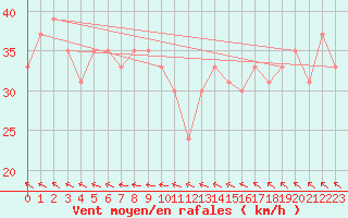 Courbe de la force du vent pour le bateau MQSY9