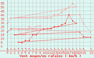 Courbe de la force du vent pour Llanes