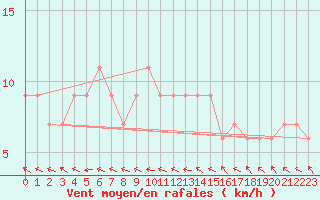 Courbe de la force du vent pour Bingley
