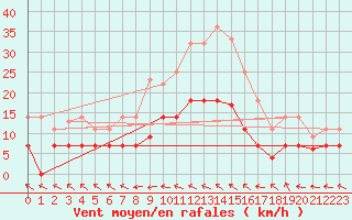 Courbe de la force du vent pour Cazalla de la Sierra