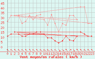 Courbe de la force du vent pour Vaduz