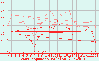 Courbe de la force du vent pour Diepholz