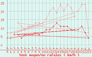 Courbe de la force du vent pour Le Mans (72)