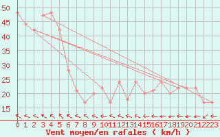 Courbe de la force du vent pour Krahnjkar