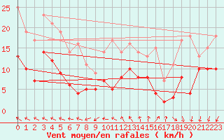 Courbe de la force du vent pour Quimper (29)