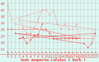 Courbe de la force du vent pour Fichtelberg