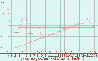 Courbe de la force du vent pour Manston (UK)