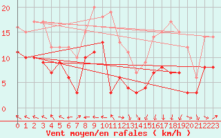 Courbe de la force du vent pour Condom (32)