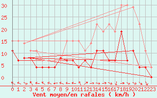Courbe de la force du vent pour Lons-le-Saunier (39)