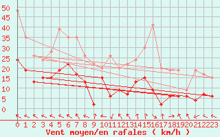 Courbe de la force du vent pour Agen (47)