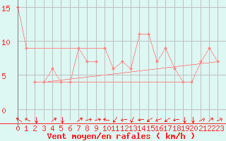 Courbe de la force du vent pour Bejaia