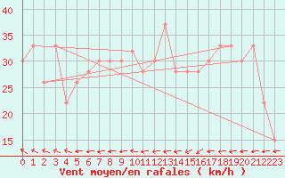 Courbe de la force du vent pour Turaif