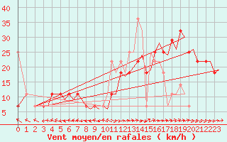 Courbe de la force du vent pour Trondheim / Vaernes