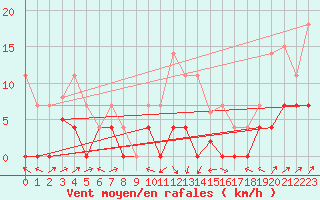 Courbe de la force du vent pour San Pablo de Los Montes