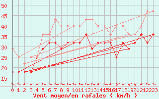 Courbe de la force du vent pour Dragsf Jard Vano