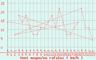 Courbe de la force du vent pour Pernaja Orrengrund