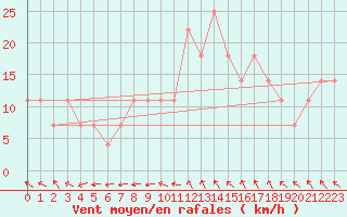 Courbe de la force du vent pour Mullingar