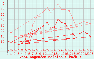 Courbe de la force du vent pour Eisenach