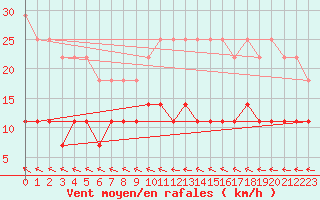 Courbe de la force du vent pour Pudasjrvi lentokentt