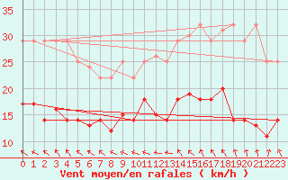 Courbe de la force du vent pour Greifswalder Oie