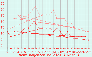 Courbe de la force du vent pour Porvoo Harabacka