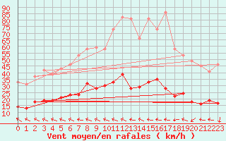 Courbe de la force du vent pour Ste (34)