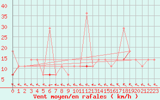 Courbe de la force du vent pour Kongsvinger