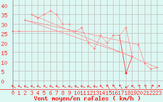 Courbe de la force du vent pour Sletterhage 