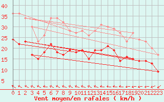 Courbe de la force du vent pour Lorient (56)