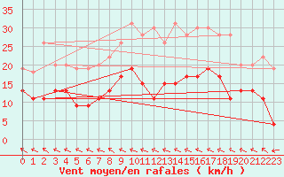 Courbe de la force du vent pour Charleville-Mzires (08)