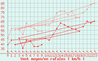 Courbe de la force du vent pour Pointe du Raz (29)
