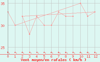 Courbe de la force du vent pour Sanae Aws