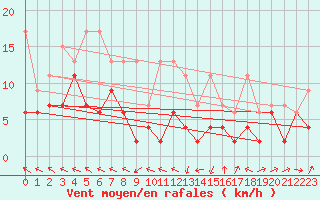 Courbe de la force du vent pour Plaffeien-Oberschrot