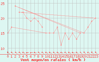 Courbe de la force du vent pour Cocos Island