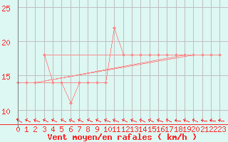 Courbe de la force du vent pour Crni Vrh