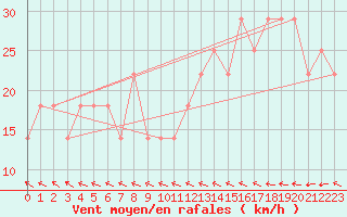 Courbe de la force du vent pour Dragsf Jard Vano