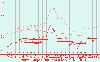 Courbe de la force du vent pour Charleville-Mzires (08)