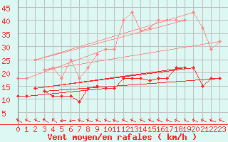 Courbe de la force du vent pour Alto de Los Leones