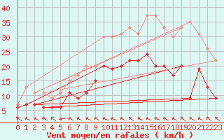 Courbe de la force du vent pour Agen (47)
