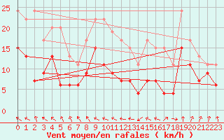 Courbe de la force du vent pour Muret (31)