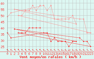 Courbe de la force du vent pour Kahler Asten