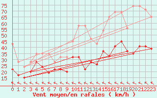 Courbe de la force du vent pour Monte Generoso