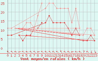 Courbe de la force du vent pour Emden-Koenigspolder