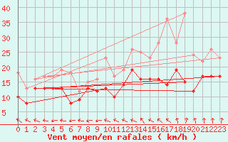Courbe de la force du vent pour Evreux (27)