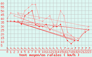 Courbe de la force du vent pour Rauma Kylmapihlaja