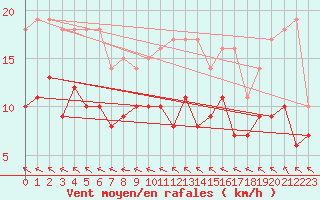 Courbe de la force du vent pour Tours (37)