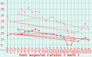Courbe de la force du vent pour Cap Ferret (33)