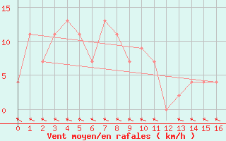 Courbe de la force du vent pour Takfa